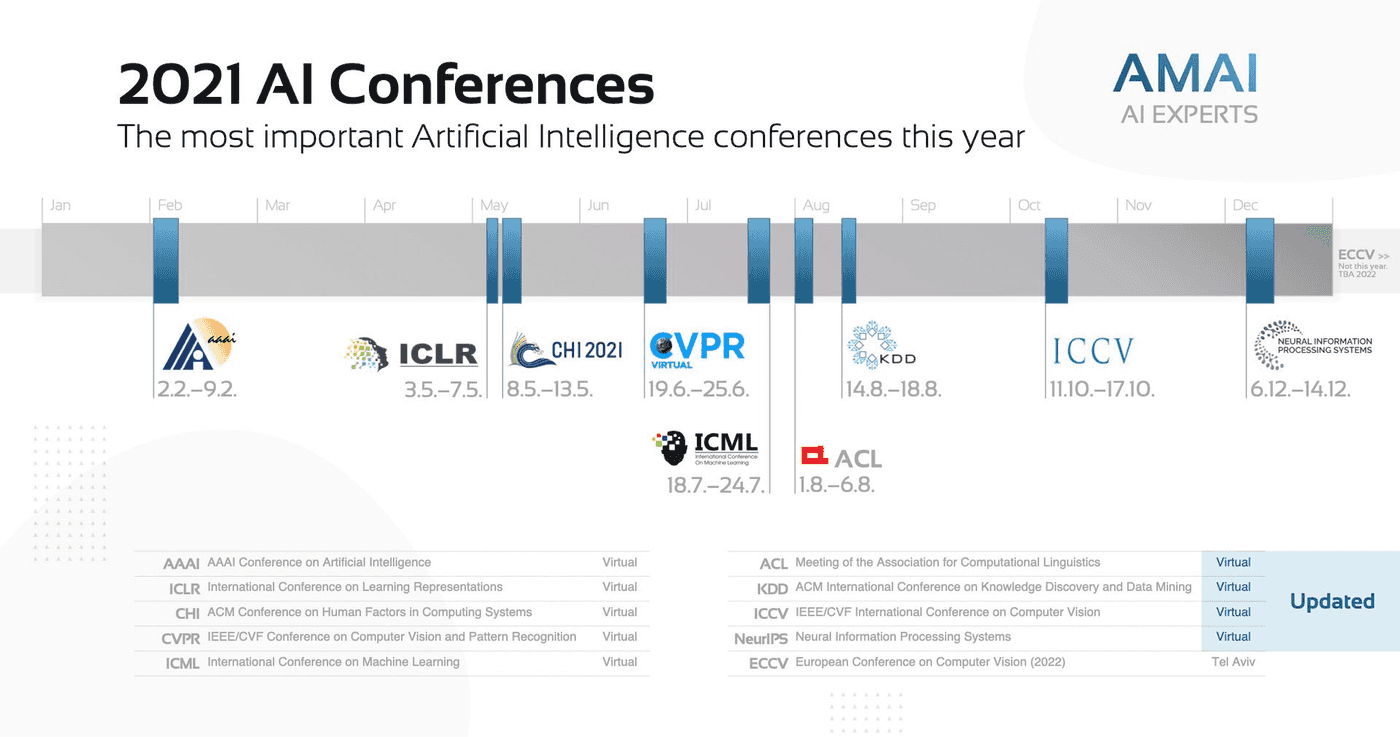 The most important AI Conferences in 2021 (Updated) · AMAI GmbH